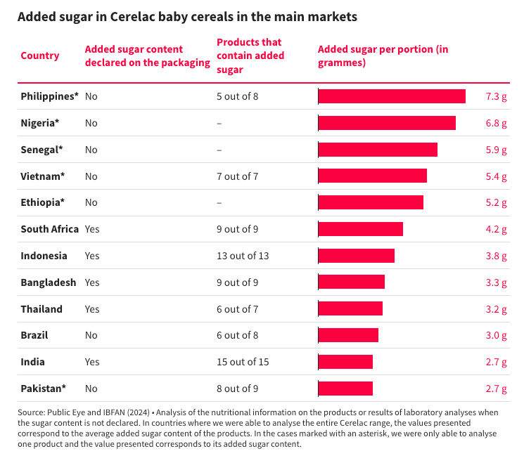 Added sugar in Cerelac baby cereals in the main markets