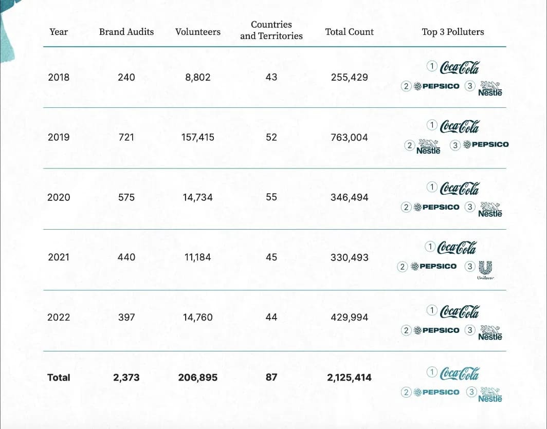 Break Free From Plastic, Top 3 polluters from 2018 to 2022